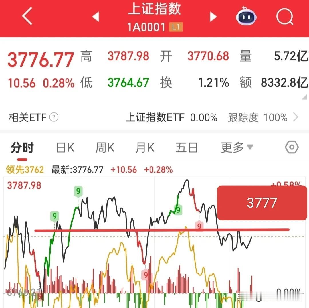大盘真有意思，只要出现下跌动能，立马就会出来一个张三李四来护一下，目的就是不让大