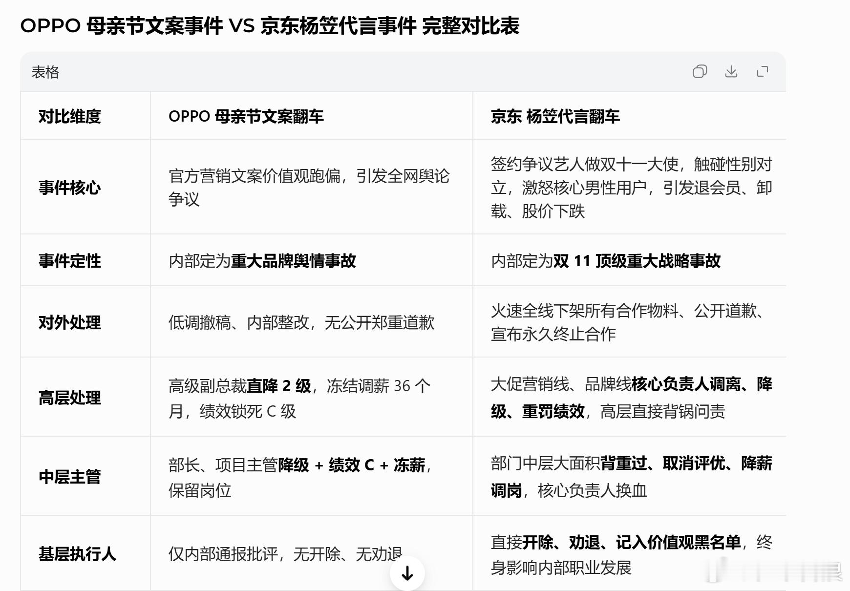 看看京东和OPPO的处理方式，其实就是底层价值观的问题。价值观的不同，决定处理方