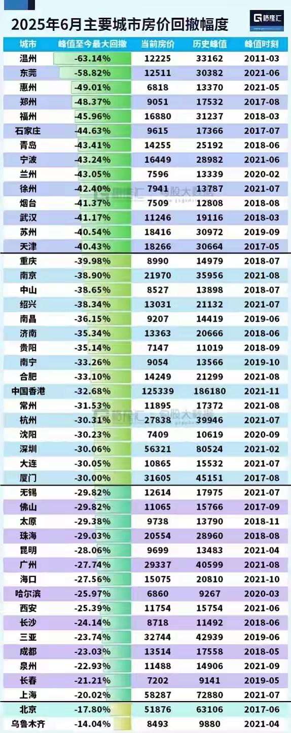 房价低并非毫无益处，跌幅相对较小便是其一。瞧瞧乌鲁木齐、长春、沈阳和哈尔滨，从房