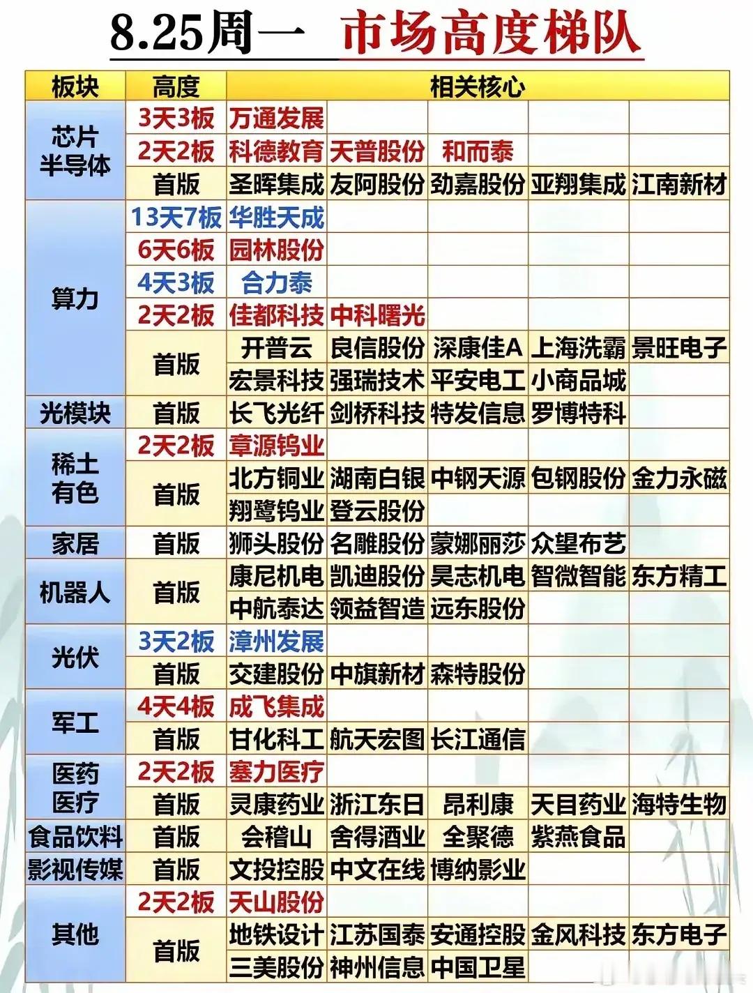 8月25号，周一，市场连板高度！坚定看好:佳都科技，合力泰，特发信息。 ​​​