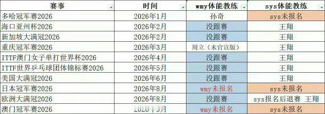 王曼昱 体能教练别光封训摆拍啊 赛场见真章好吗 ​​​