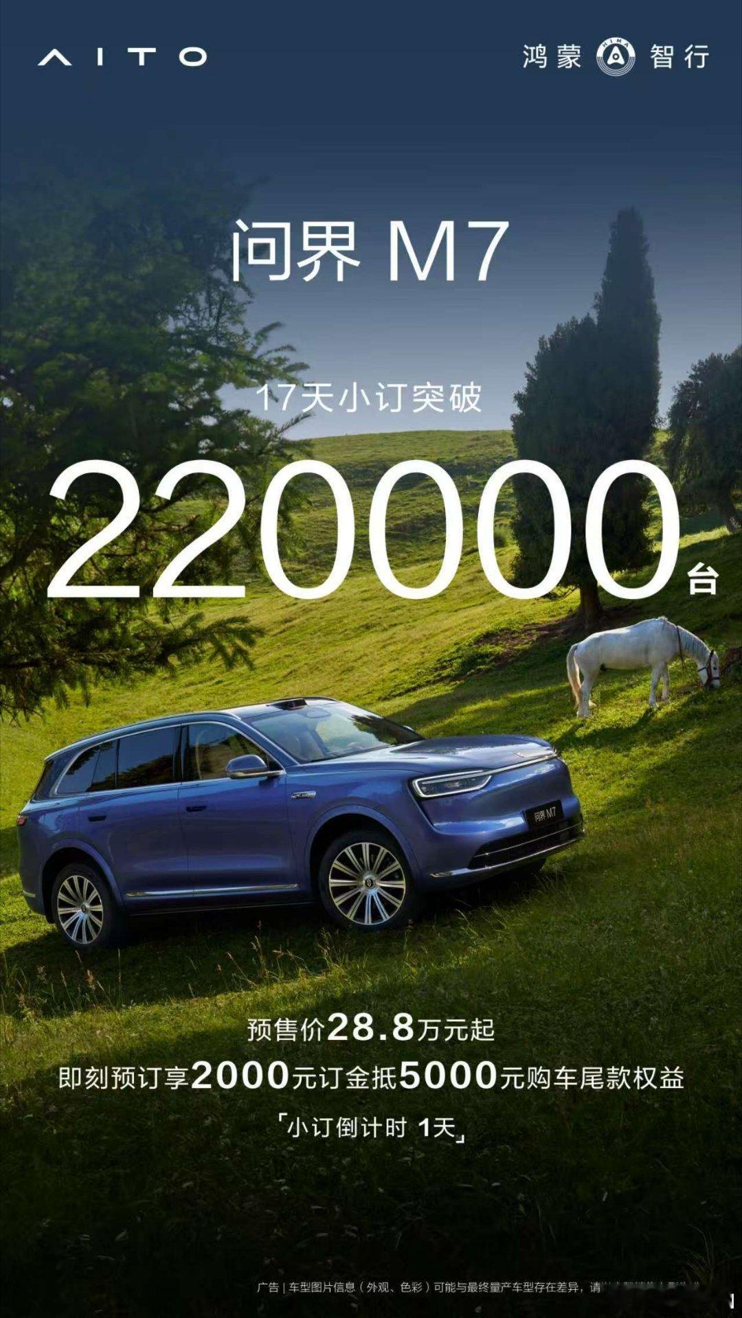 问界M7上市前夕门店爆火已经小定了22万多辆了，可以看得出来30万级SUV订单正