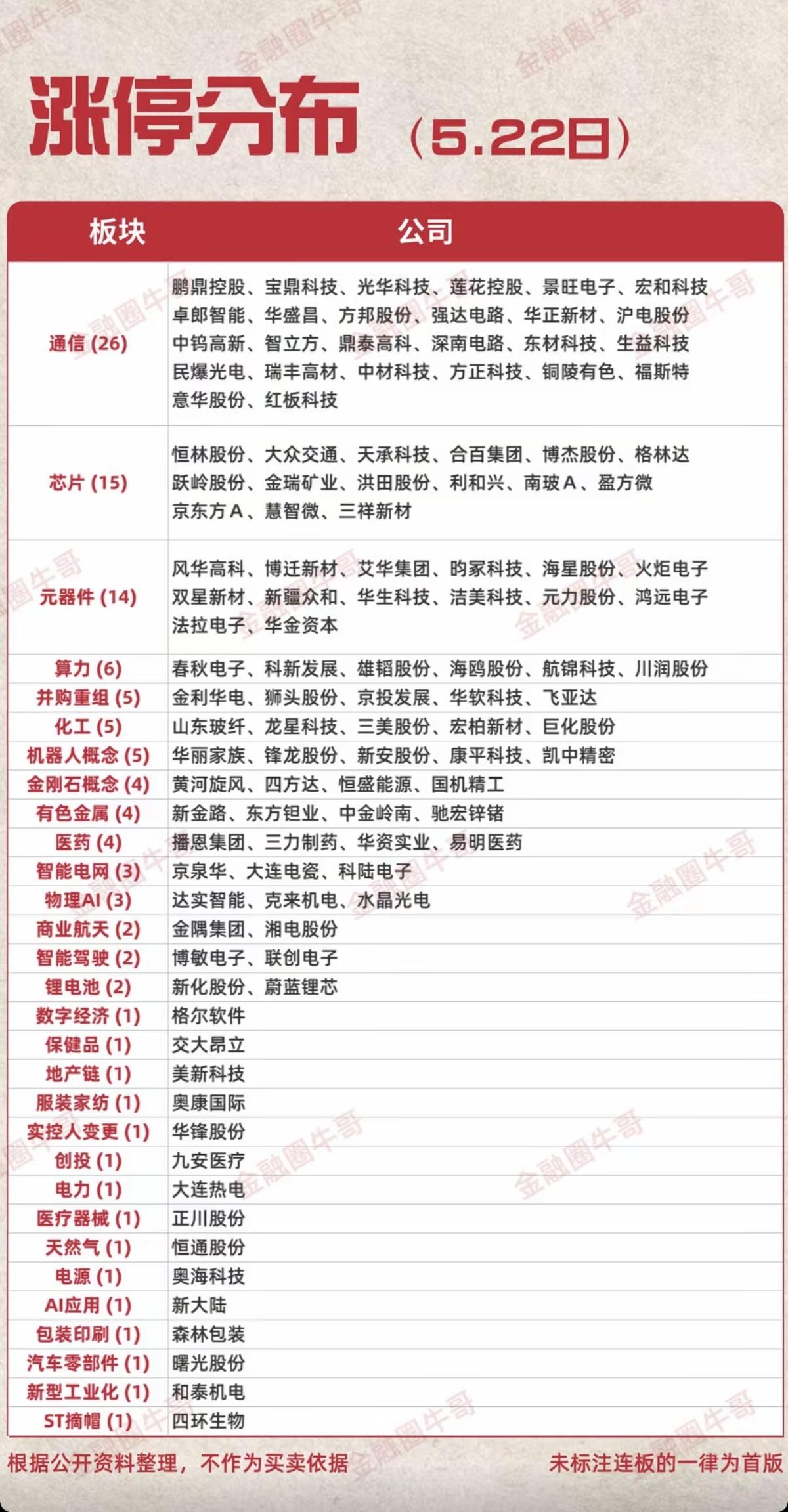 5.22周五  涨停板股票：题材+高度+明细！

通信设备      26股涨停