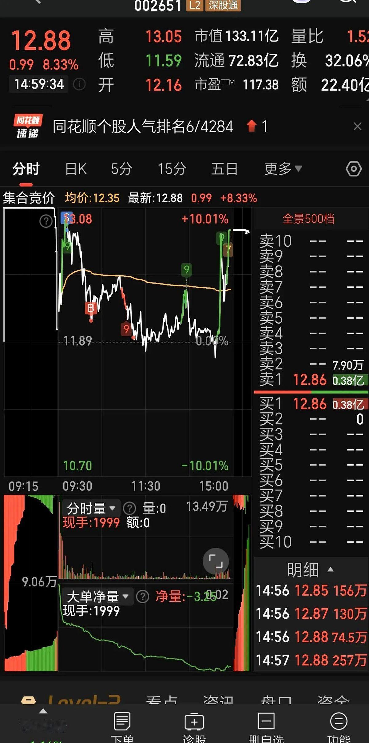 成飞站上7板，利君尾盘还是没回封，但是已经走得很强了，军工题材分歧三天了，明天看