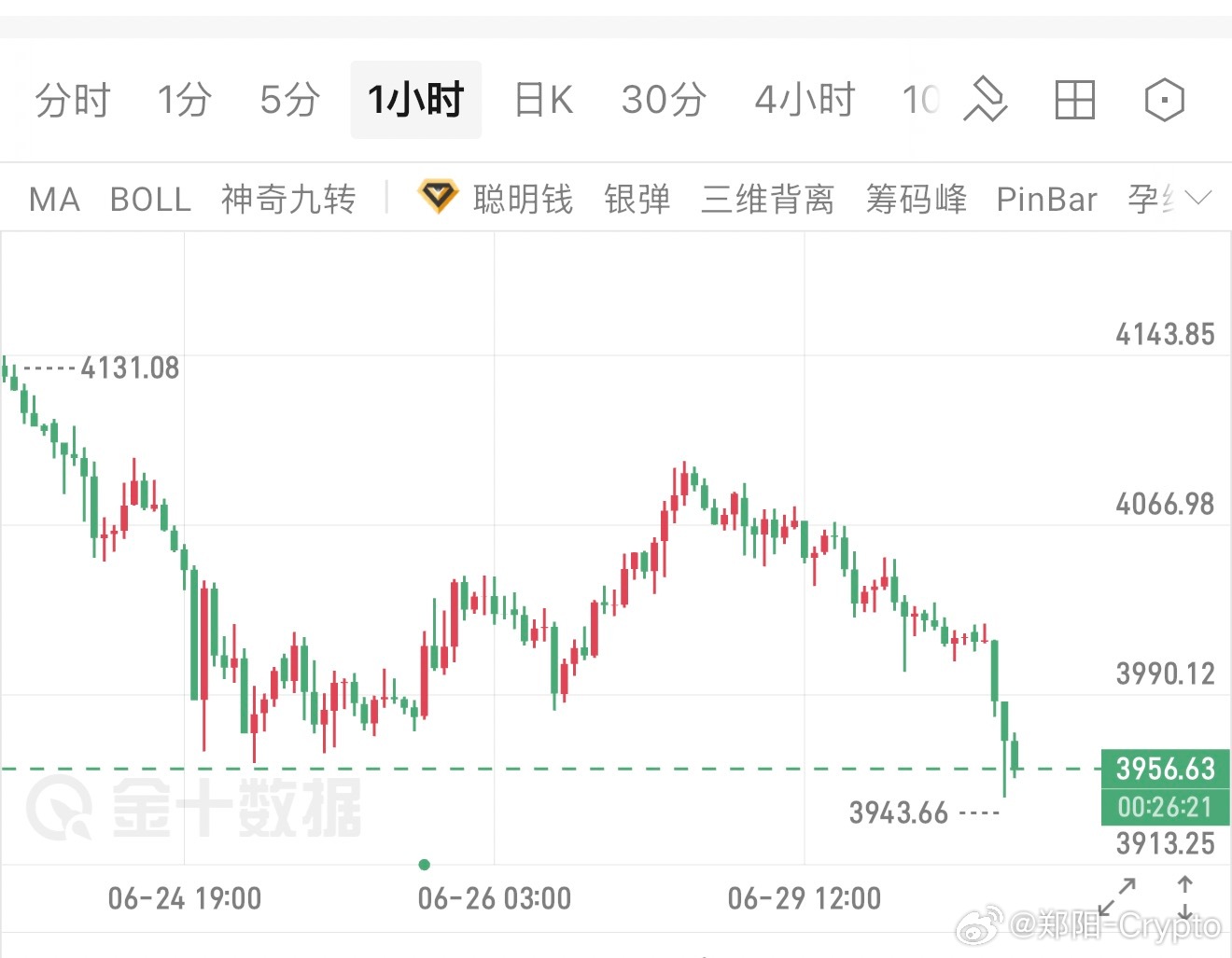 黄金，继续破底。  还在考虑支撑不？  当下跌每一次出阳的时候，你只要看多，就认