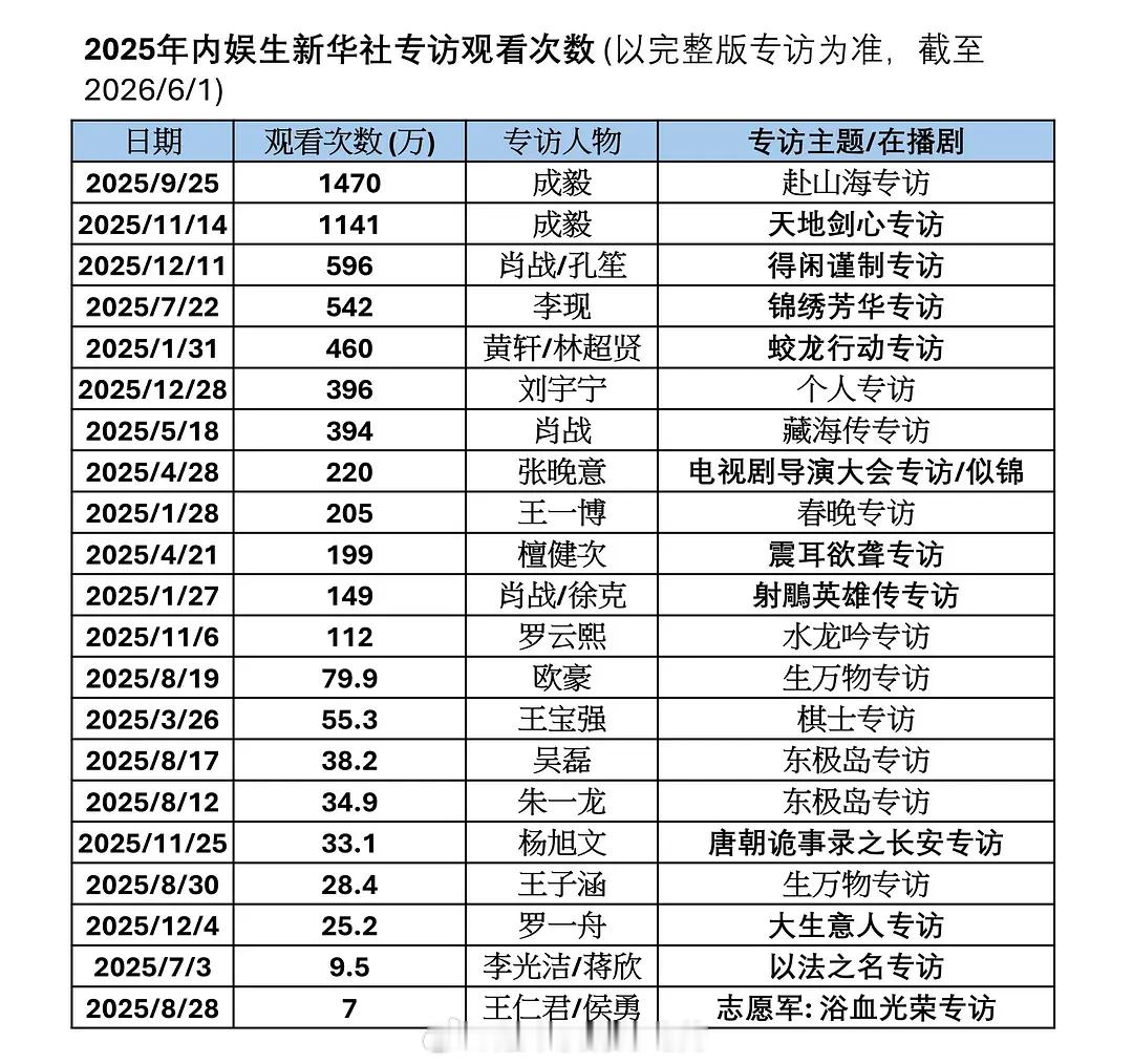 2025年内娱生新华社专访观看次数成毅观看次数断层破千万前2的含金量，成毅优秀成