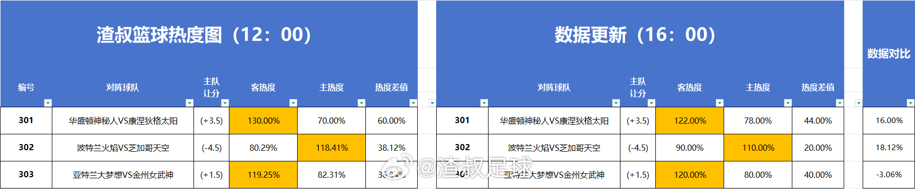 篮球热度图更新 
