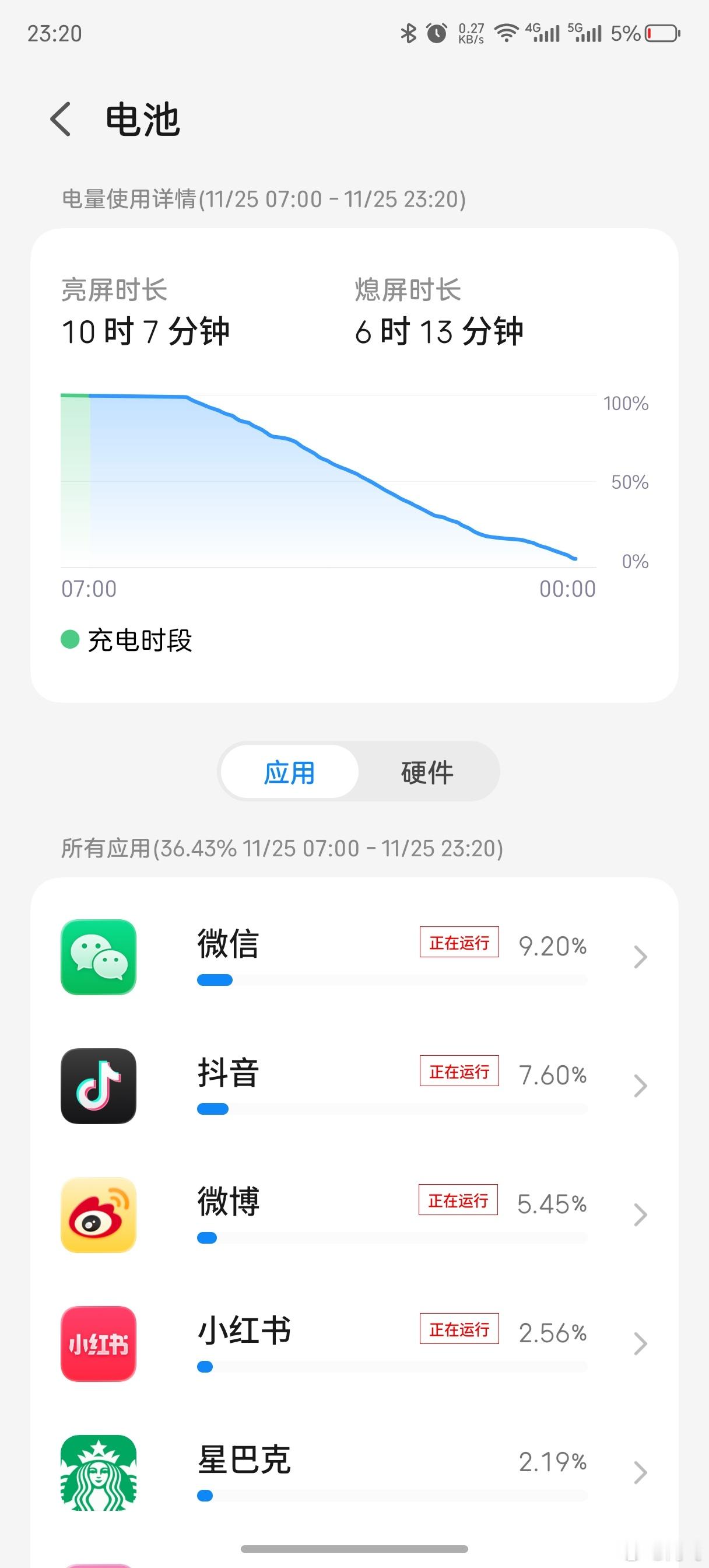 早上7点用到现在，妥妥用一天