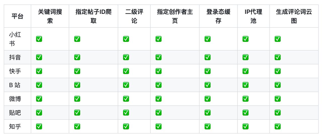 MediaCrawler, 55.2k 星，多平台中文媒体爬虫——小红书、抖音、