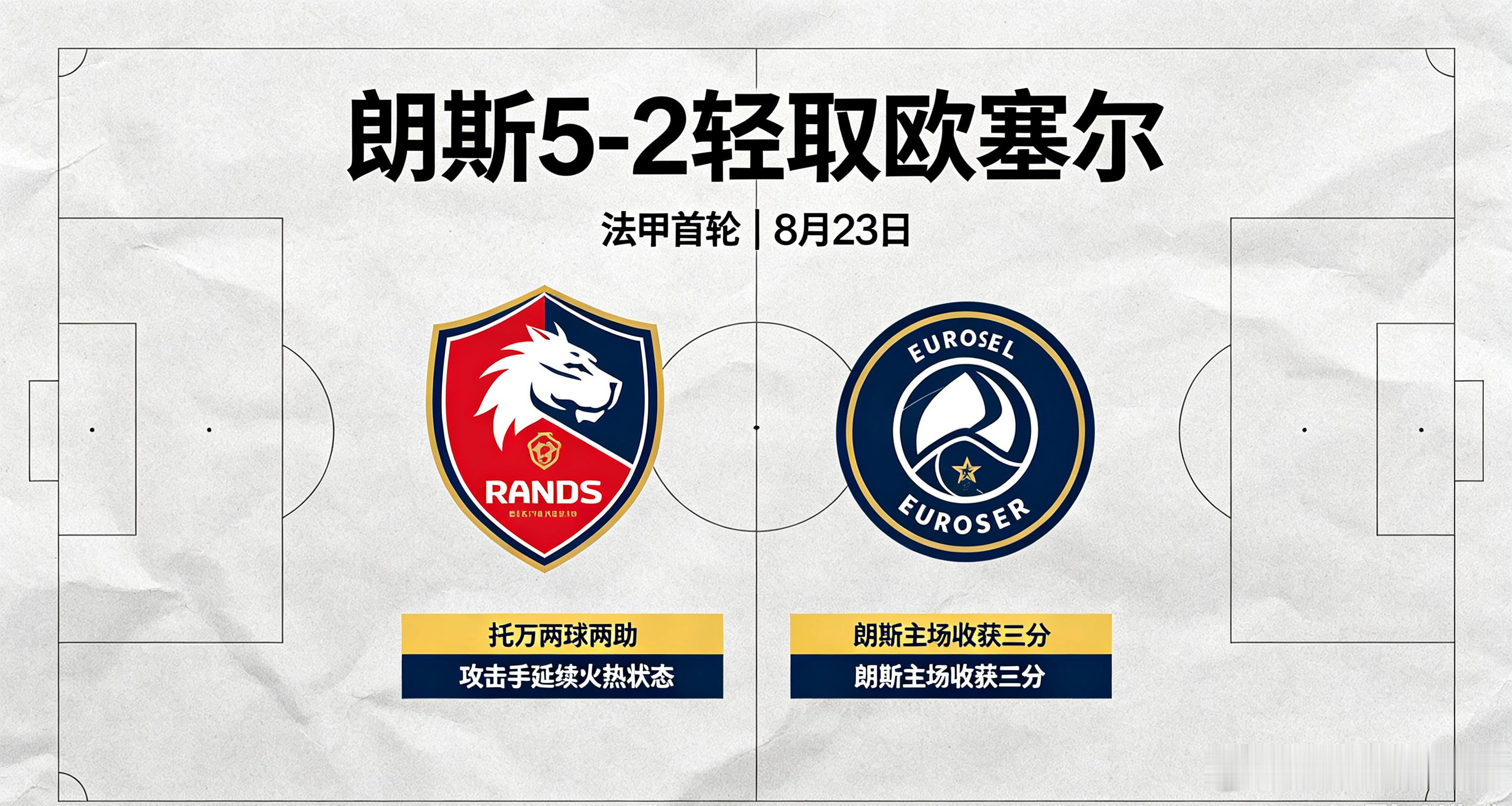 【赛后资讯】8月23日法甲赛后战报，朗斯5‑2击败欧塞尔。托万两球两助主导比赛，