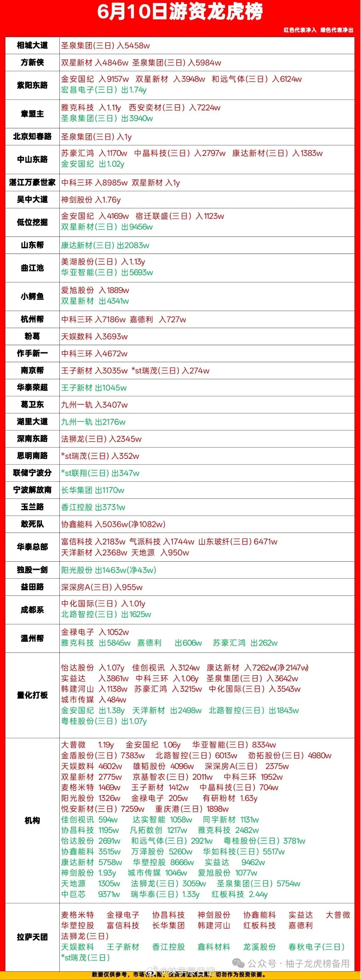 【6月10日龙虎榜：有人还在猛冲，有人已经悄悄跑路，短线风向变了！】今天指数修复