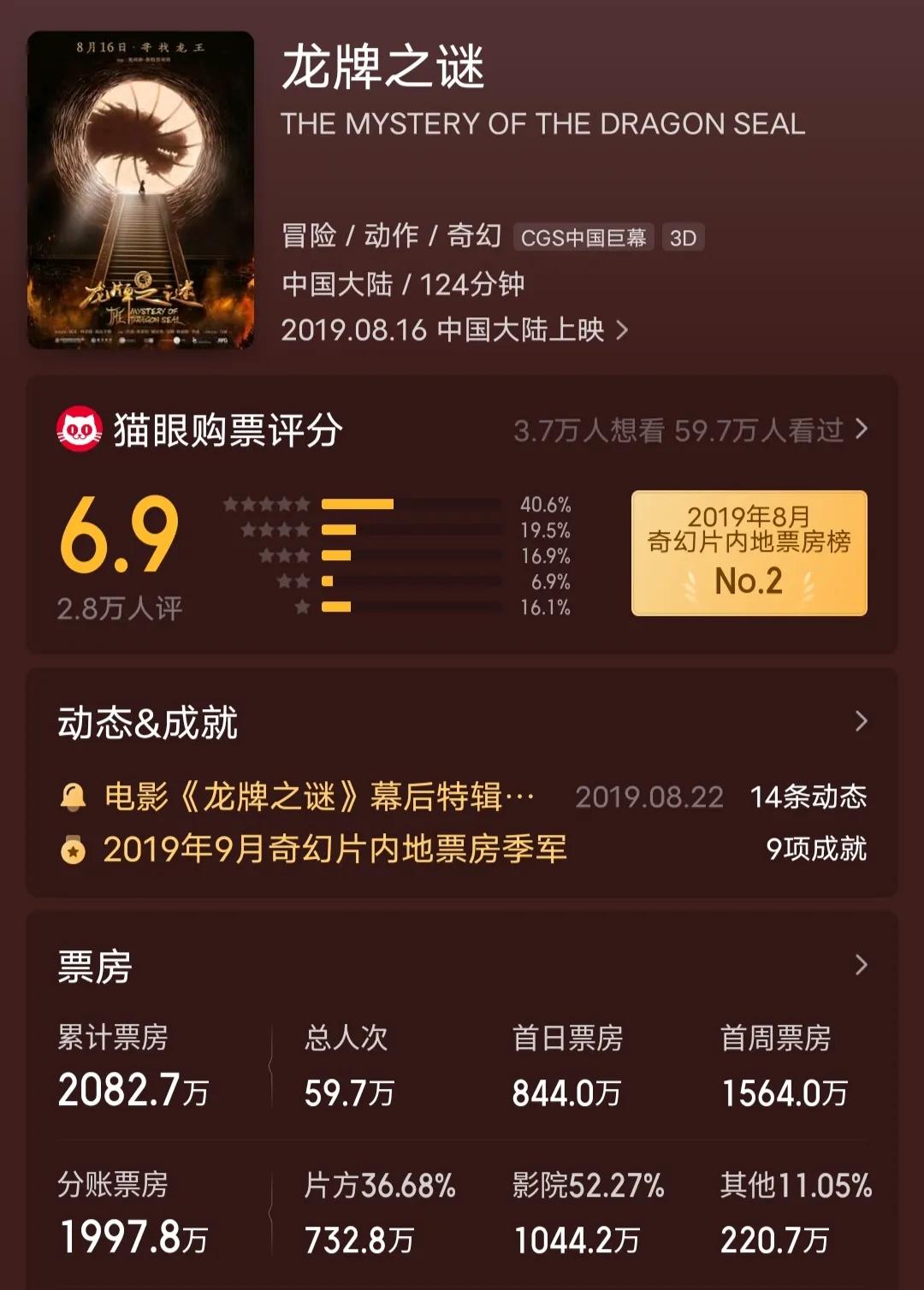 刘德华一次票房不过亿为什么有那么多人攻击

刘德华《红毯先生》上映8天票房840