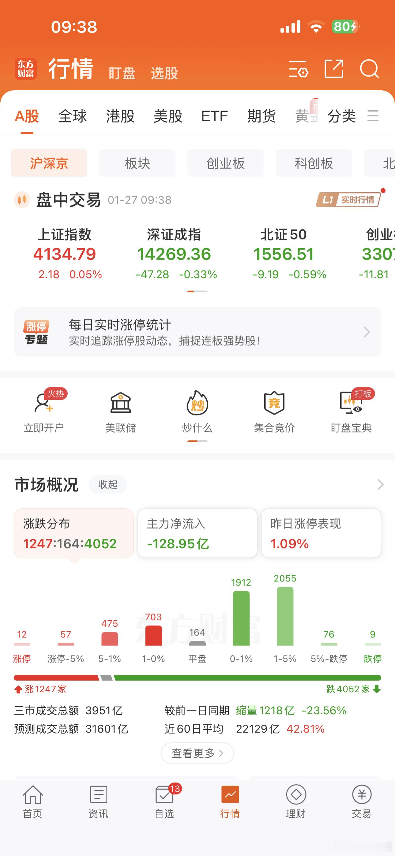 a股 又4000+下跌了，上证指数还是红的！！！！这控盘能力世界一绝！！！！ 