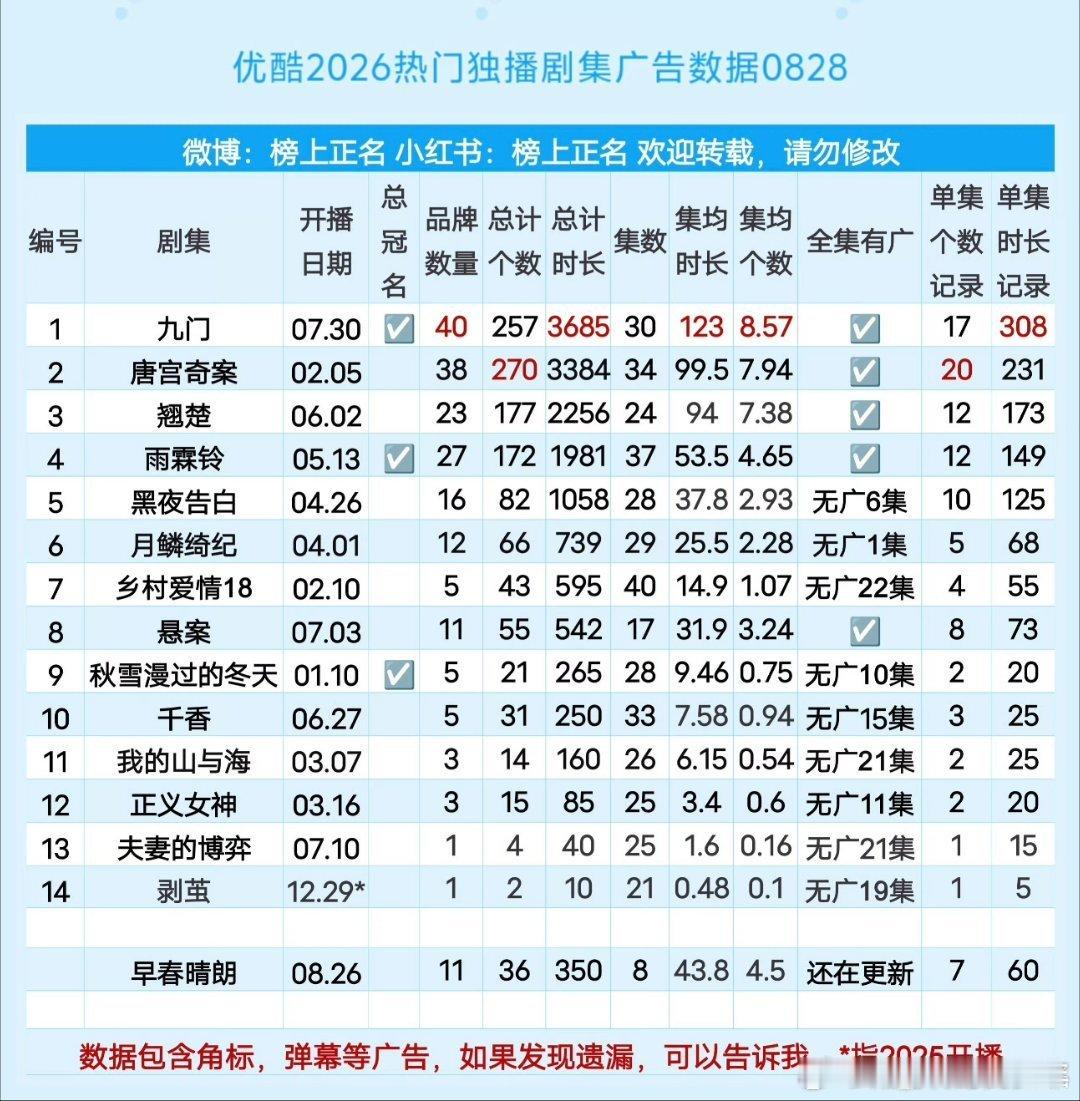 曾舜晞九门优酷2026热门独播剧集广告TOP1 曾舜晞《九门》！播放热度、角色热