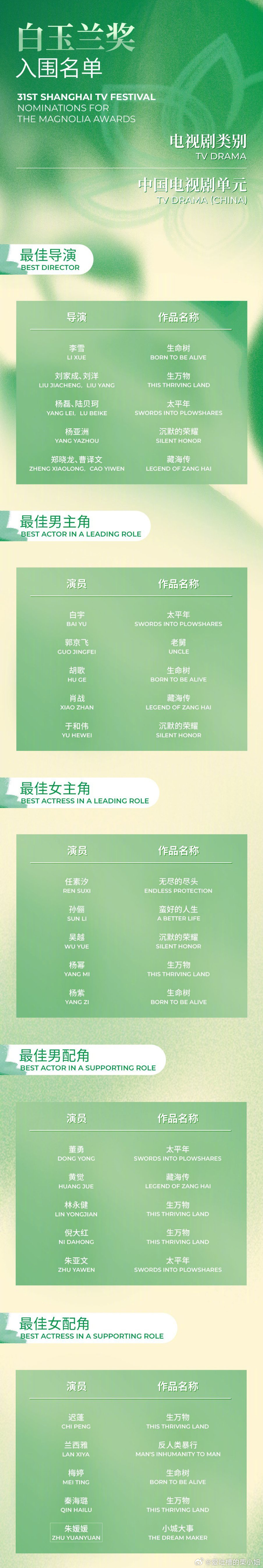 白玉兰获奖名单白玉兰一直是这样，提名名单出来总有几个特别离谱，一片质疑谩骂声，而