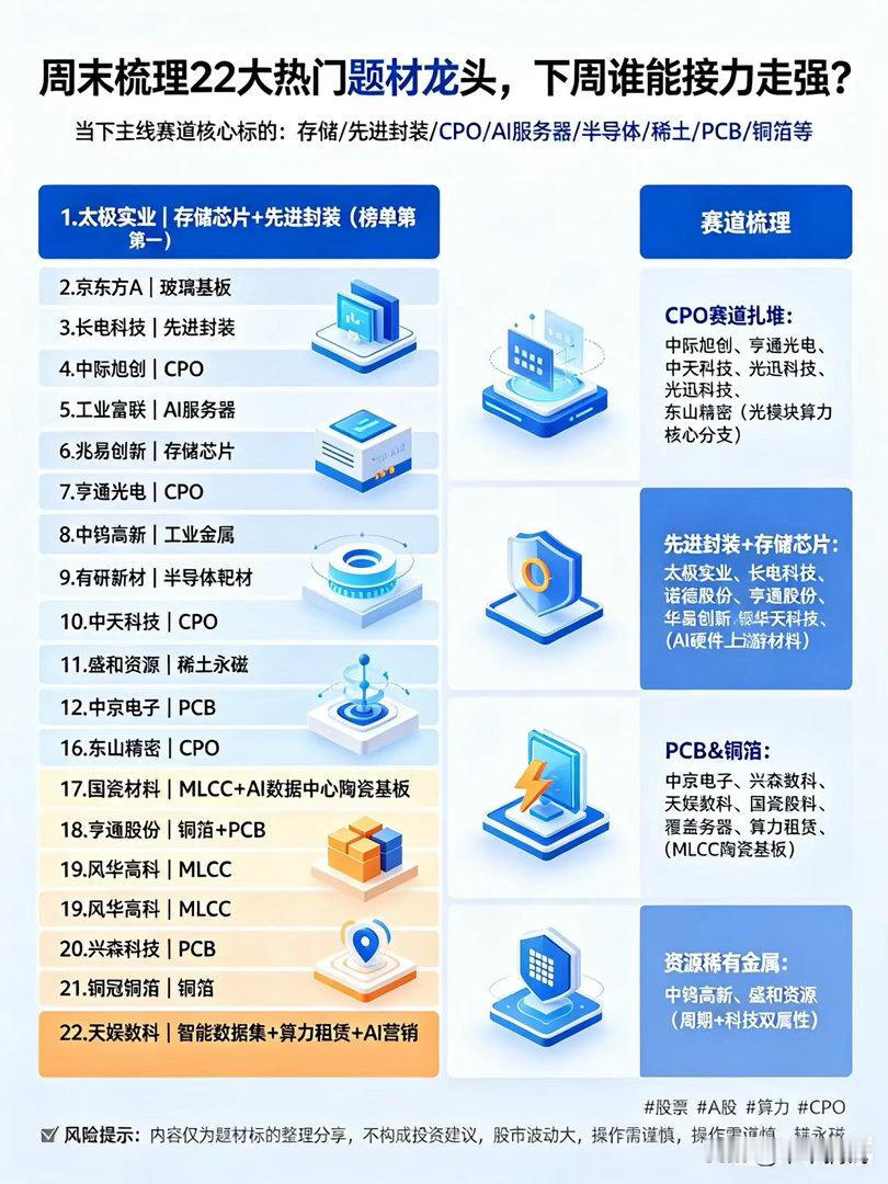 周末梳理22大热门题材龙头，下周谁能接力走强？周末花时间整理了当下主线赛道核心标