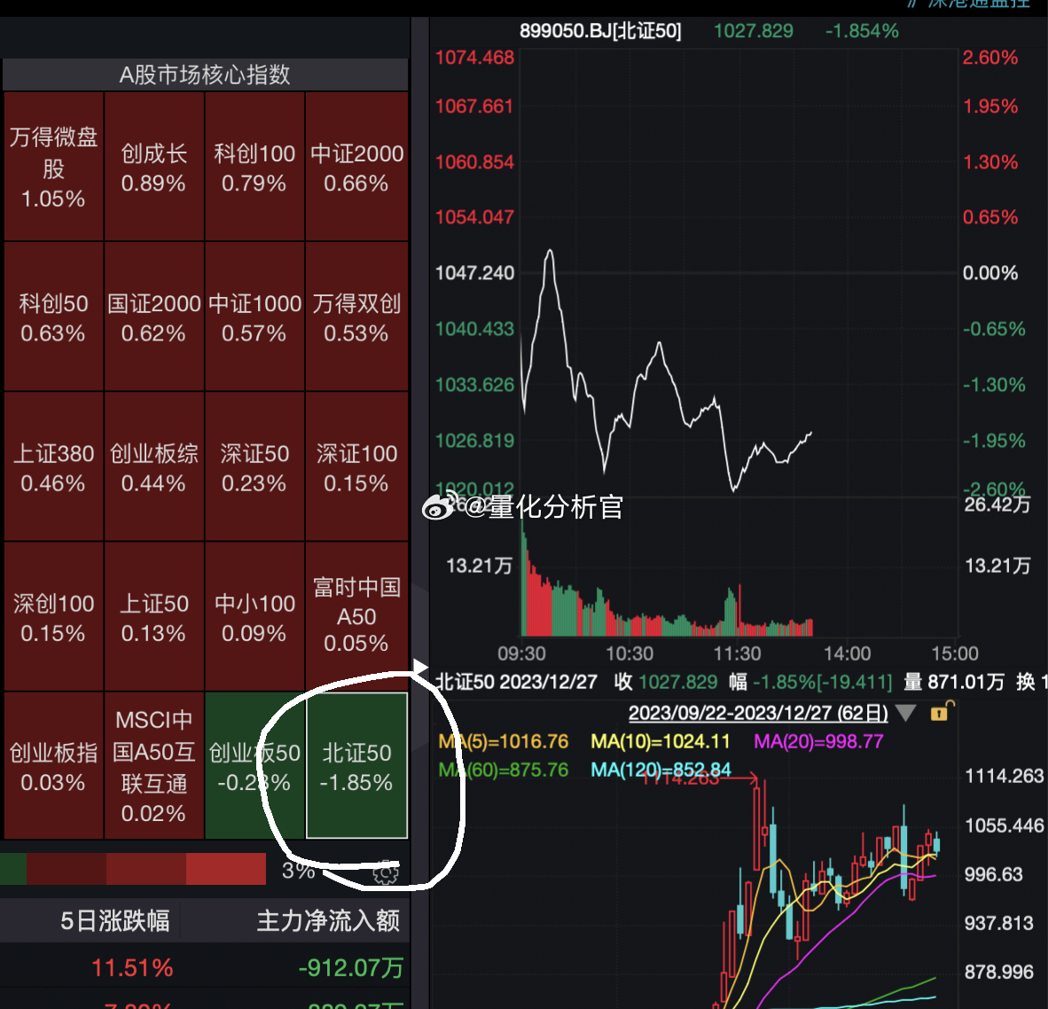 北证成三倍做空hs300，A股之YANG了 ​​​