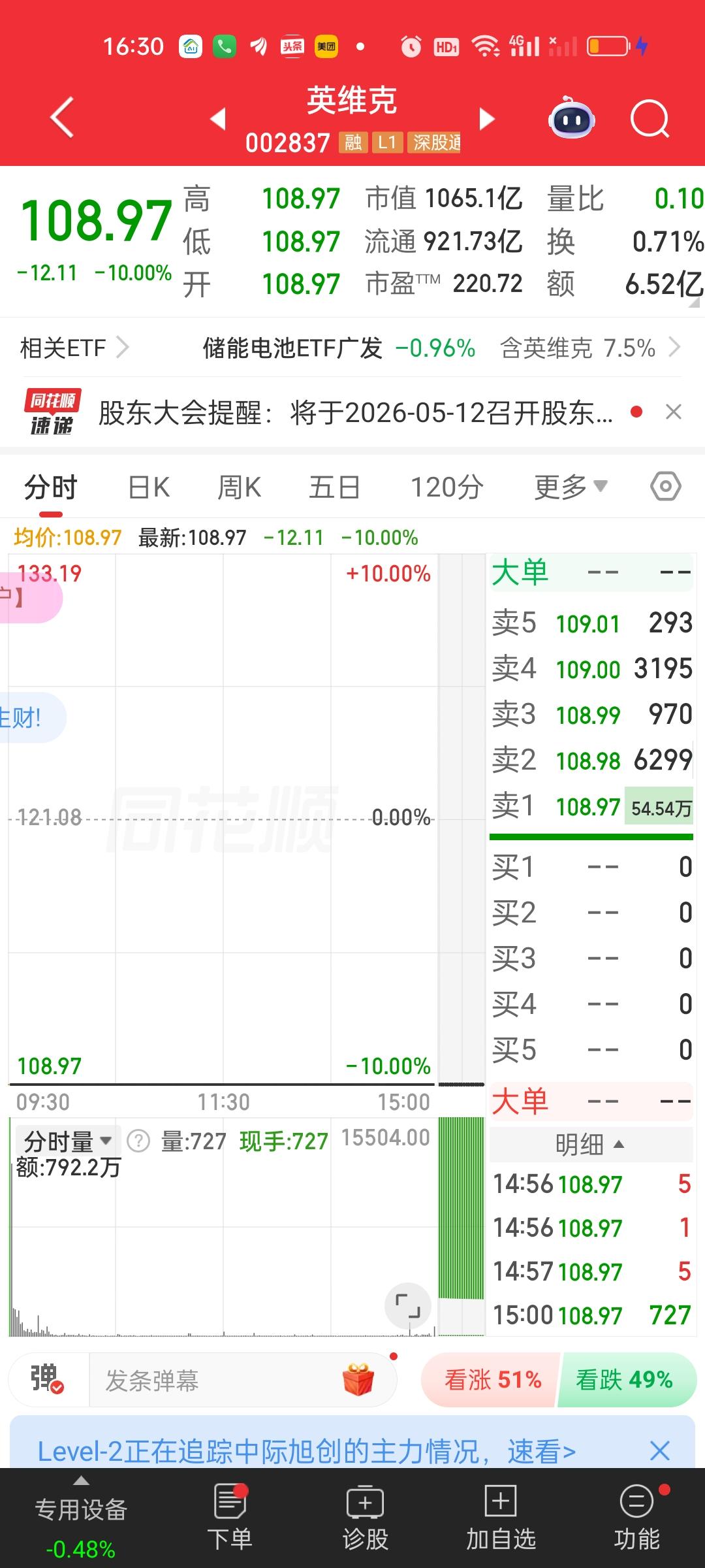英维克昨晚业绩报出来之后没有连夜挂单的朋友肯定非常非常后悔。因为今天成交额还是有