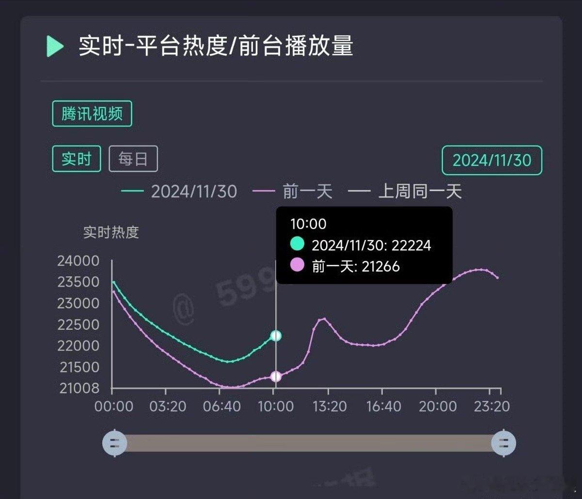 虞书欣丁禹兮 一个想靠一个想搂  永夜星河昨日热度23784逆跌，推测云合190