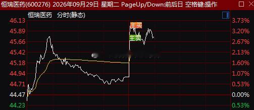 $恒瑞医药 sh600276$ 直线拉升，现涨超3%。消息面上，公司已与诺和诺德