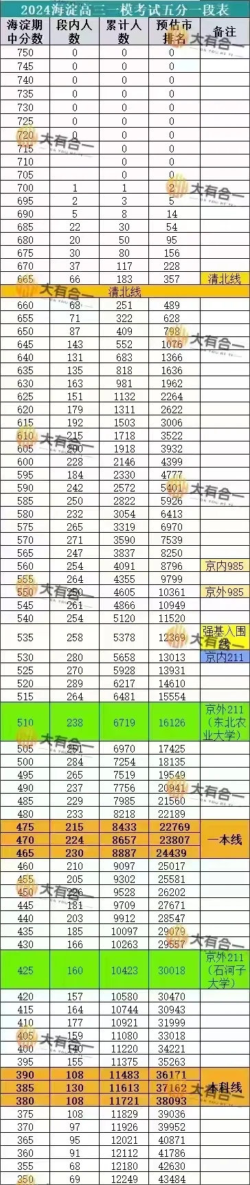 海淀高三一模五分段表