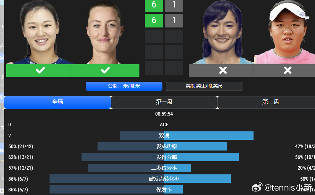 宁波网球公开赛 WTA500🇨🇳宁波站女双首轮🇨🇳郭涵煜/🇫🇷梅拉德
