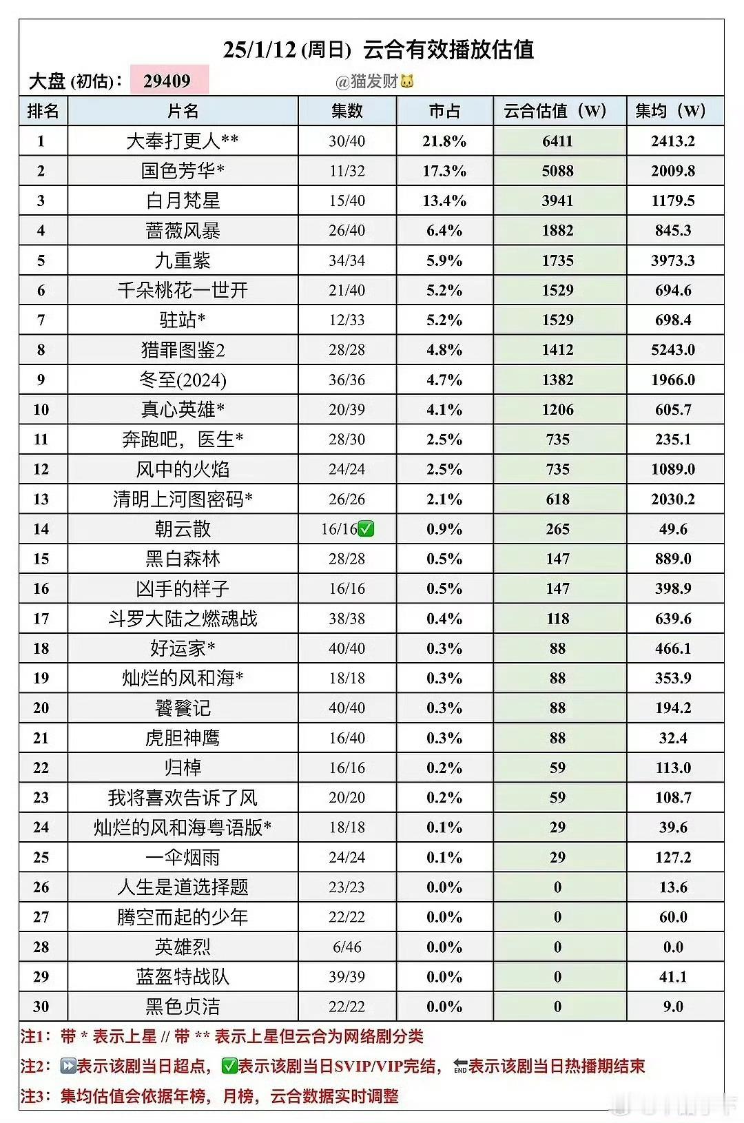 国色芳华这集均过于牛皮了[笑cry]11集就突破2000集均观众的口味一目了然 