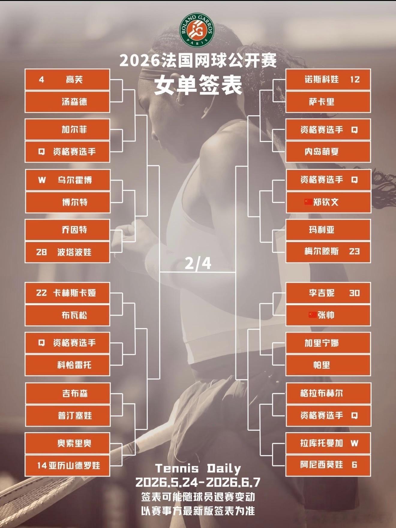 法网今日赛程：郑钦文 🆚 赫瓦林斯卡 17:00中国球员首轮对阵：郑钦文vs资