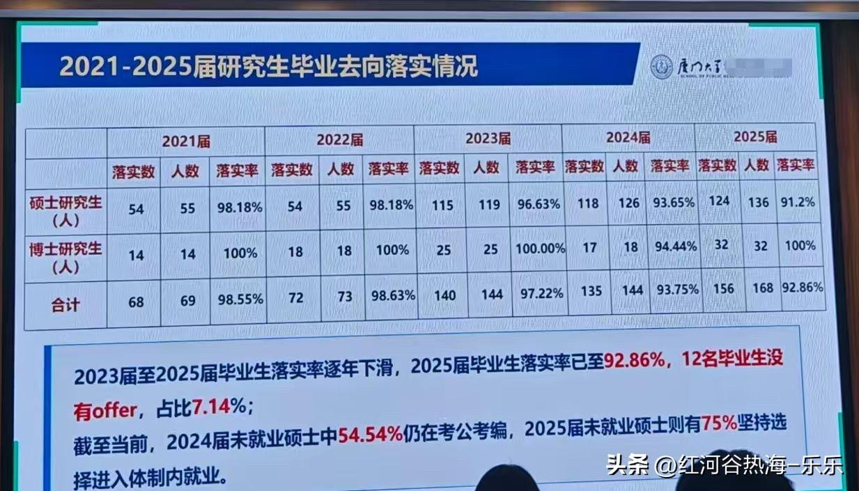 学历高还是有用的。
硕士、博士就业率还是高。
尤其是博士学历的人，就业率几乎是1