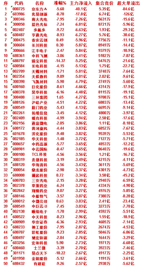 7月3日上午盘，主力，大幅买入的50名单一览新易盛：涨幅 5.40%，净流入 1