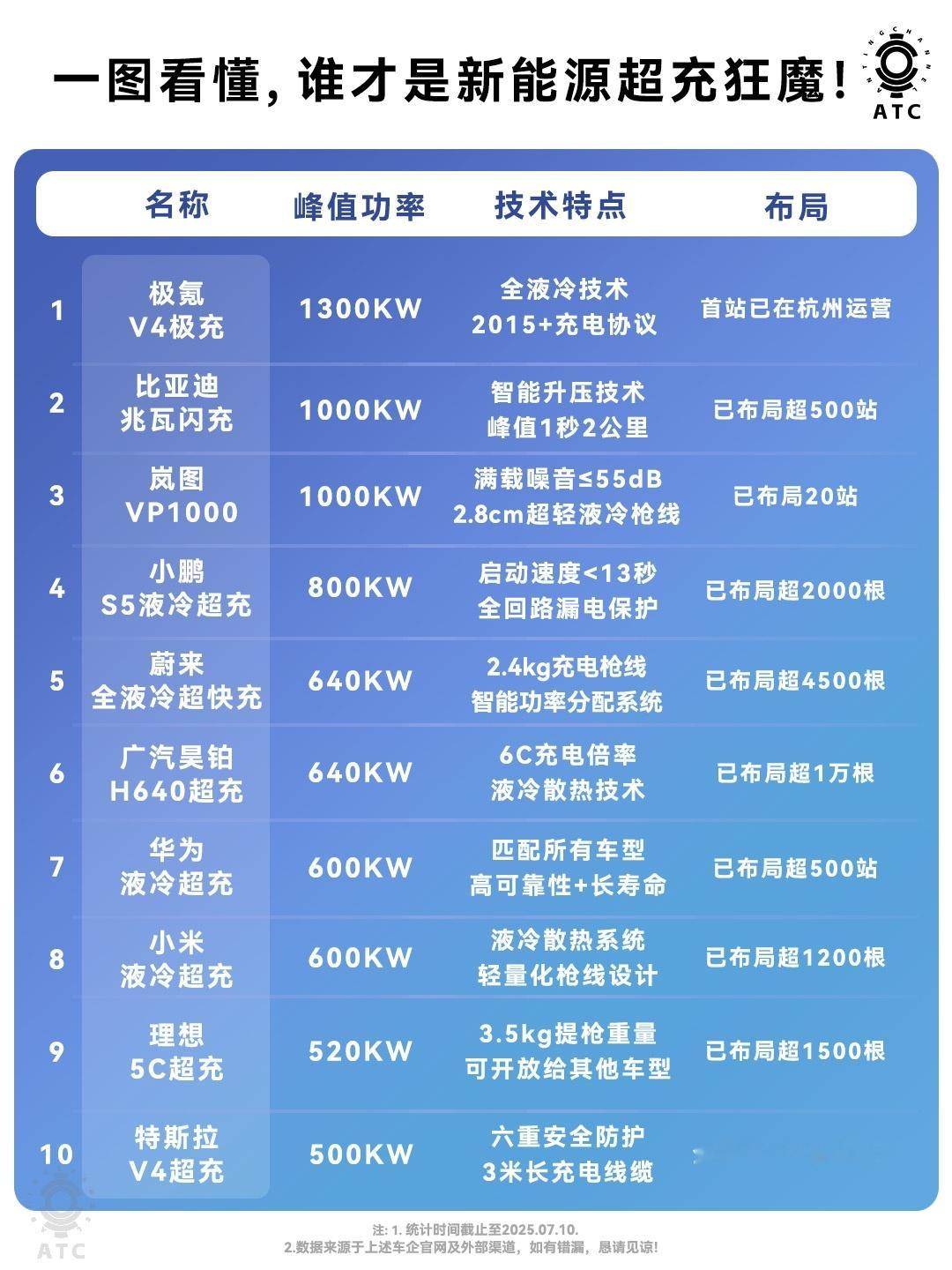 极氪最快，蔚来最多，一图盘盘超充那些事！从长远来看，纯电车型要做大做强，主要靠3