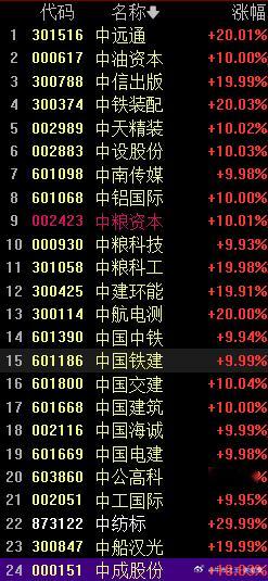 刚刚分享完市场炒中字头，刚刚还是15家涨停，现在24家中字头涨停了[耶] ​​​