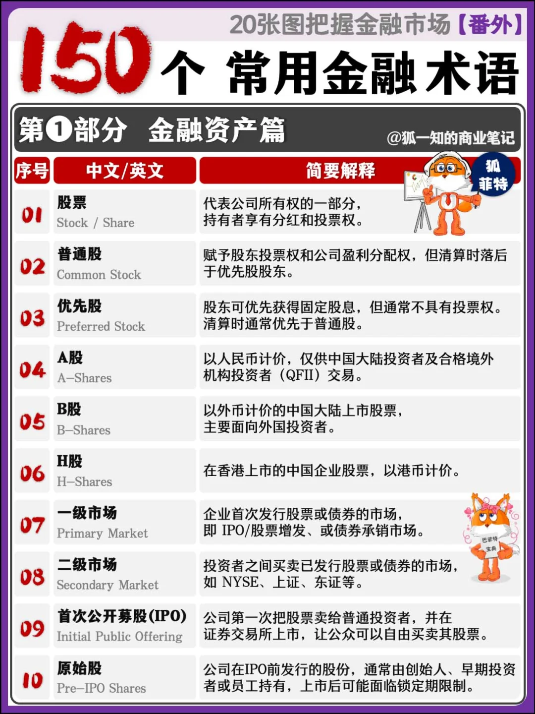 150个常用金融术语