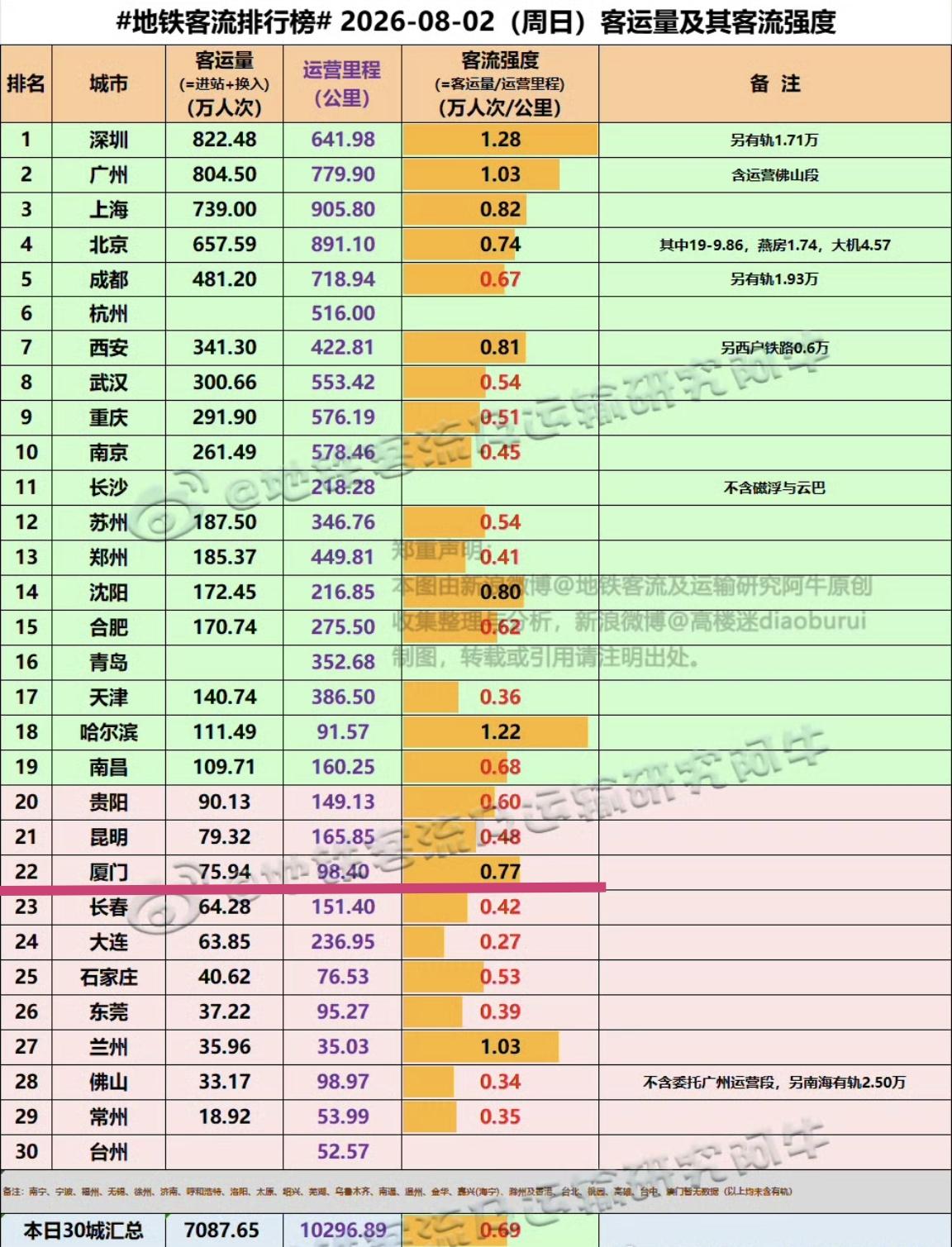 【8月2日（周日），厦门地铁客流75.94万人次，上周客强全部上及格线】

我们