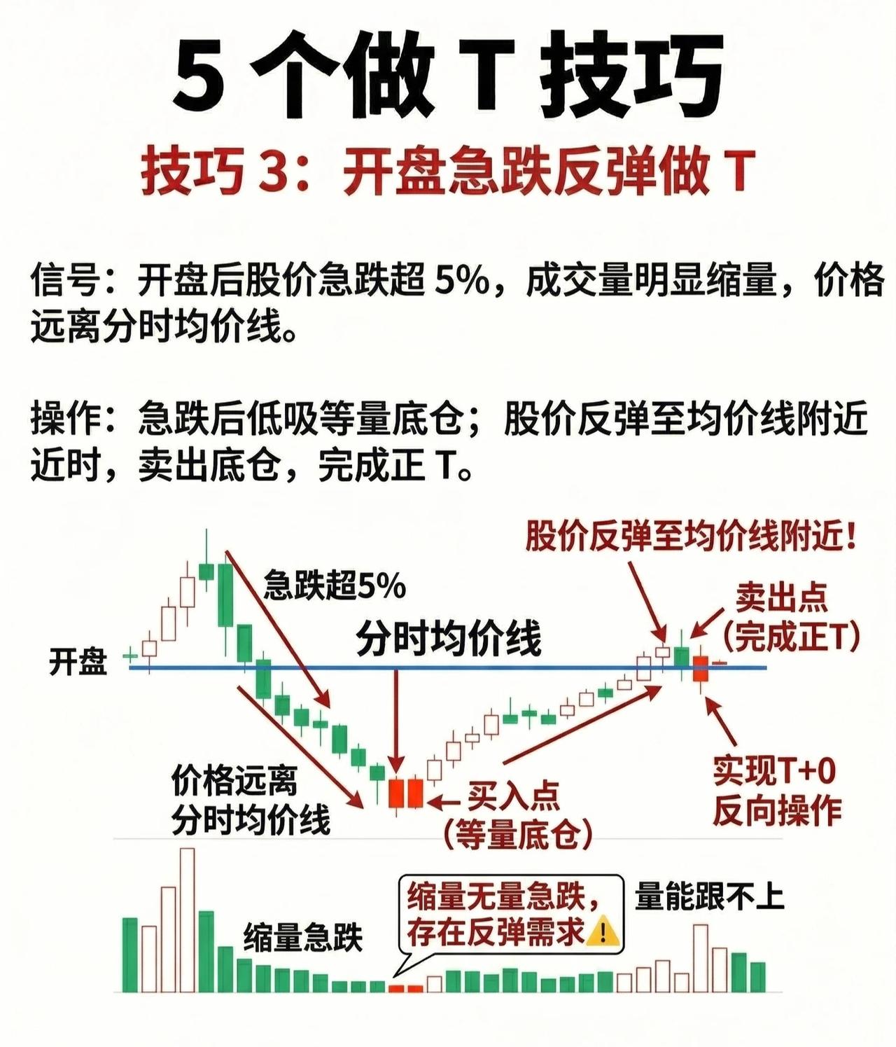 5个做T技巧——技巧3：开盘急跌反弹做T

一、信号识别

当股价满足以下条件时