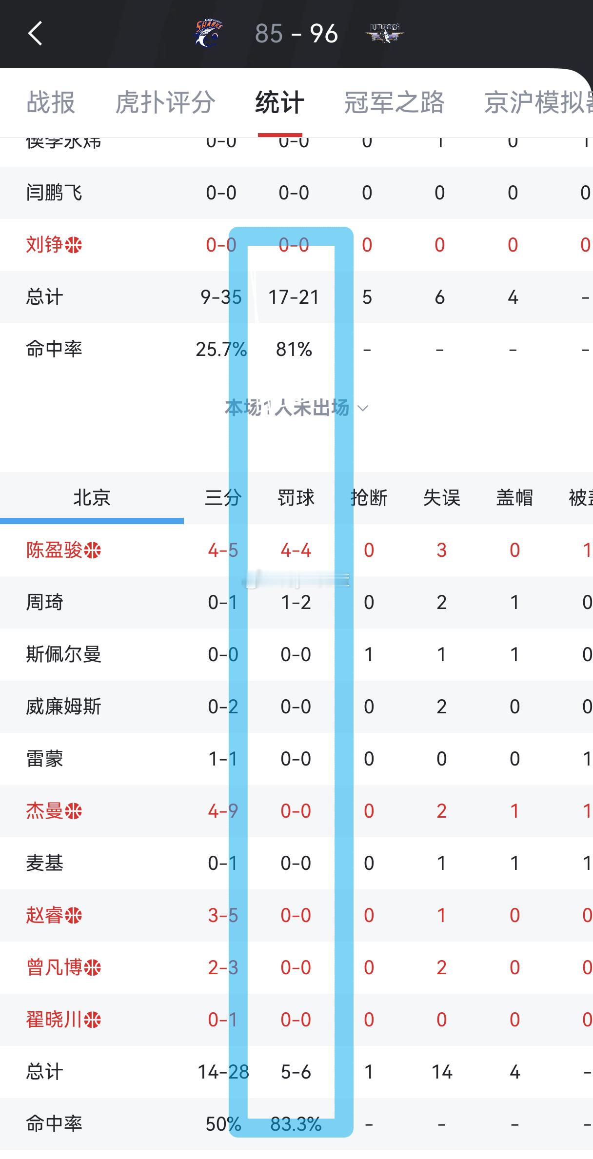 北京能客场赢下上海估计是赛前大多数人意想不到的，而且还是在罚球数21:6相差这么
