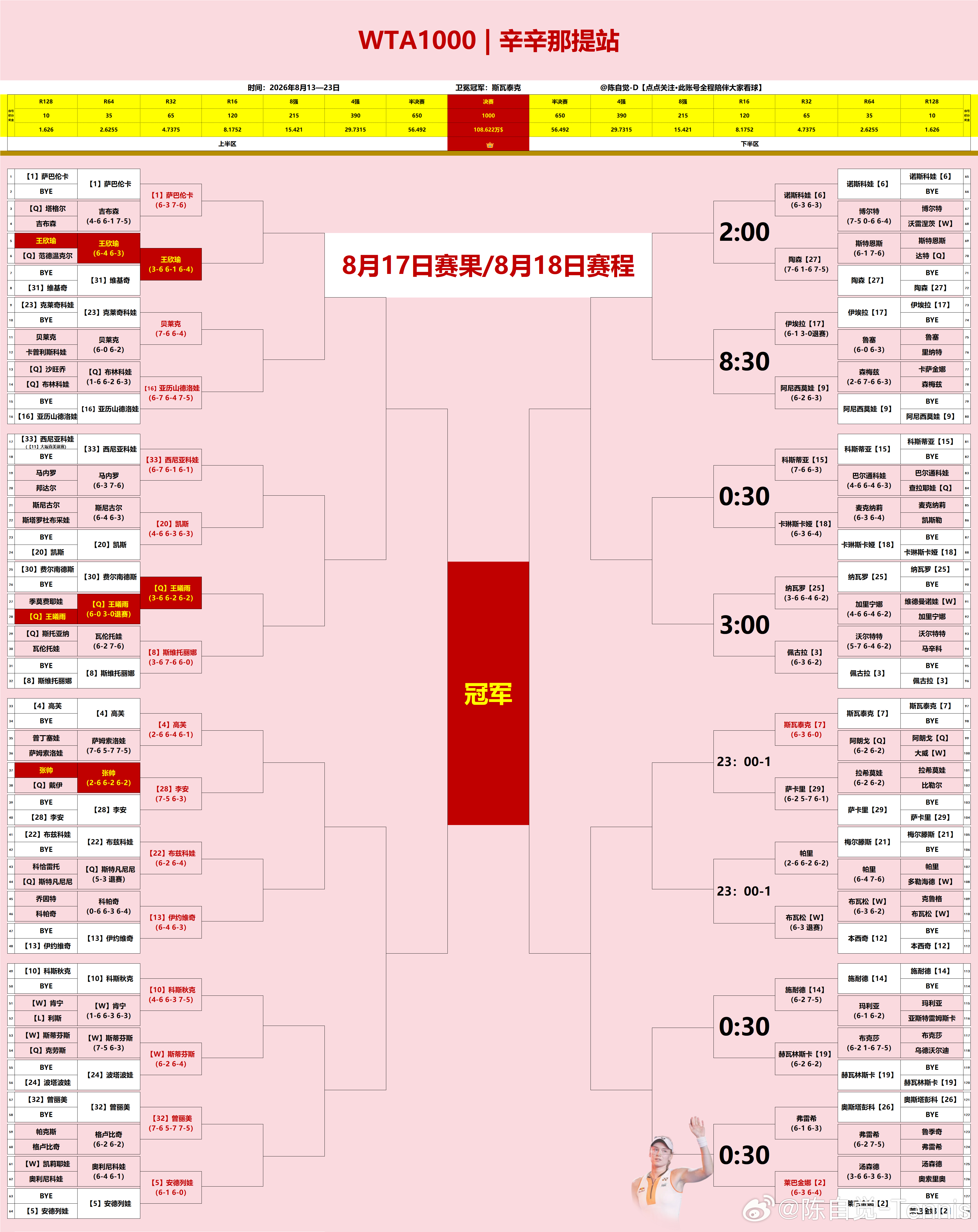 辛辛那提｜【8月17日】赛果+【8月18日】赛程✅【1】萨巴伦卡6-3、7-6吉