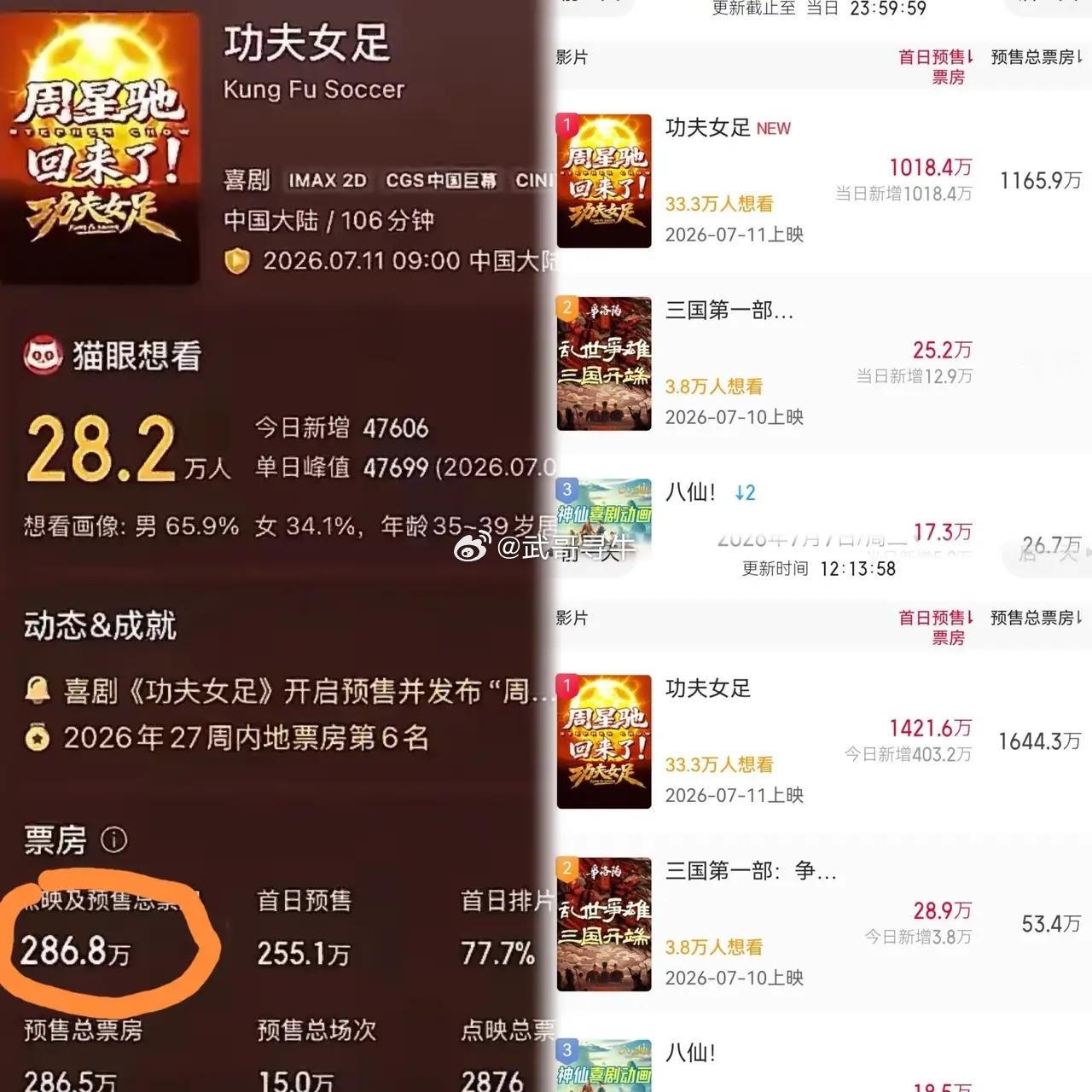 看到这数据，周星驰晚上估计要睡不着了，不是因为《功夫女足》没人想看，而是因为预期