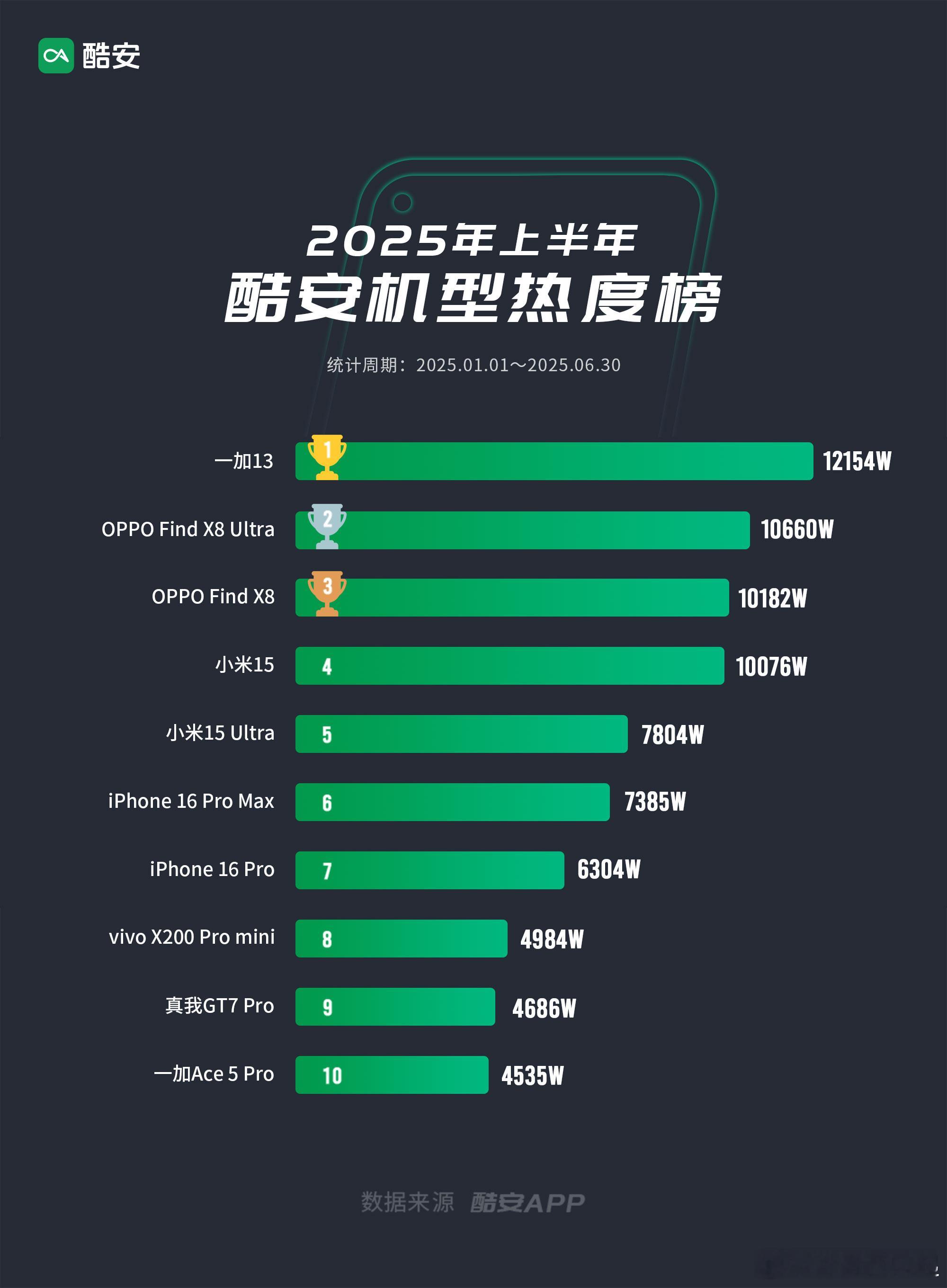 绿厂垄断上半年酷安机型热度榜前三，ColorOS15确实功不可没！❶一加13❷O