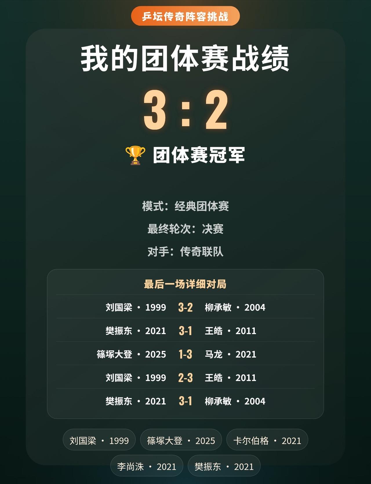 我用2张传说卡拿下冠军
跨时代五人组队，最终登顶。
决赛3:2击败传奇联队，樊振