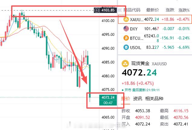 废话少说，如期瀑布抵达4072，300点利润暴力入袋，圆满收官！今天就赚这么多，