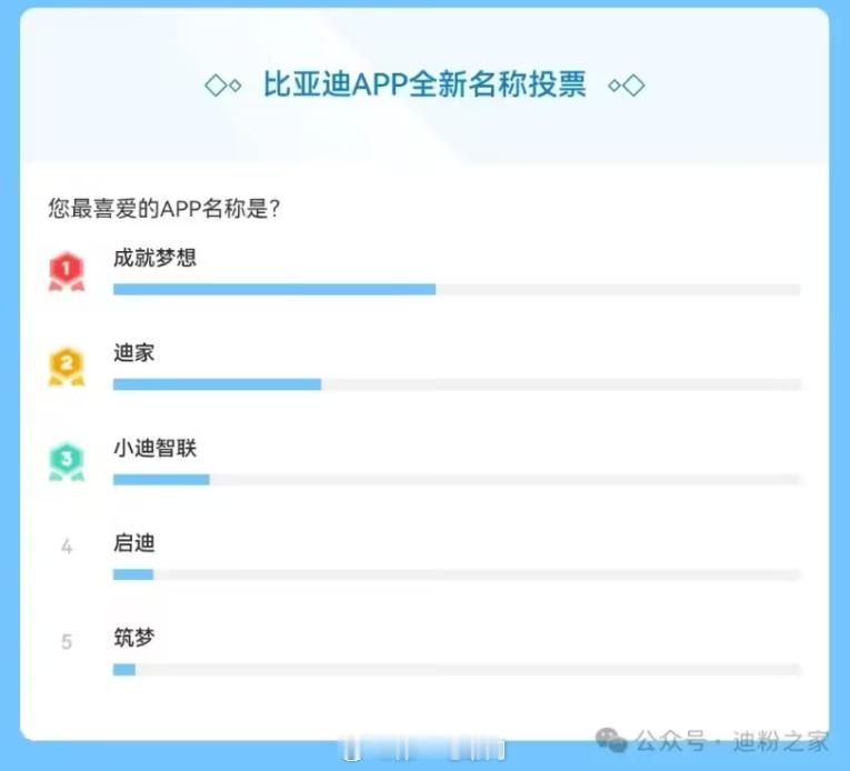 比亚迪 APP全新名称投票结果最后“成就梦想”当选，听起来是不是“迪家”更像AP