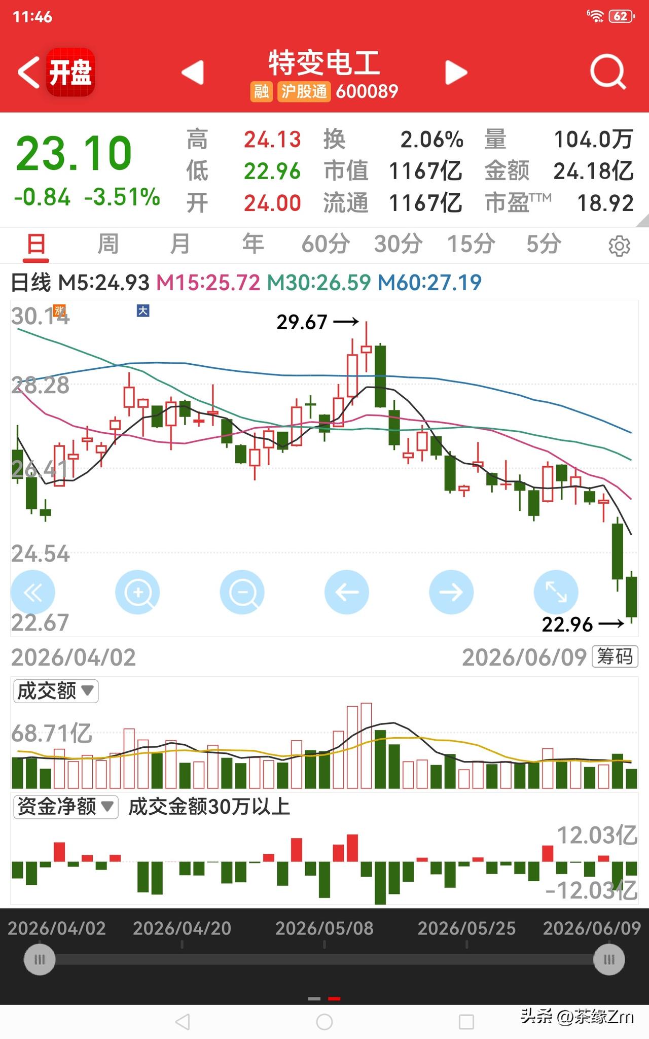 这股怎么样，再跌你会买吗？利好一直出，就是老跌，谁手上有这只股，成本价是多少？