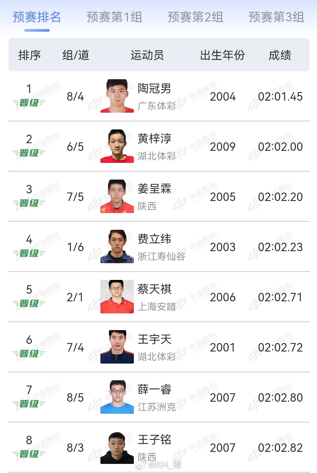 2025年全国游泳锦标赛 男200仰预赛陶冠男 2:01.45黄梓淳 2:02.