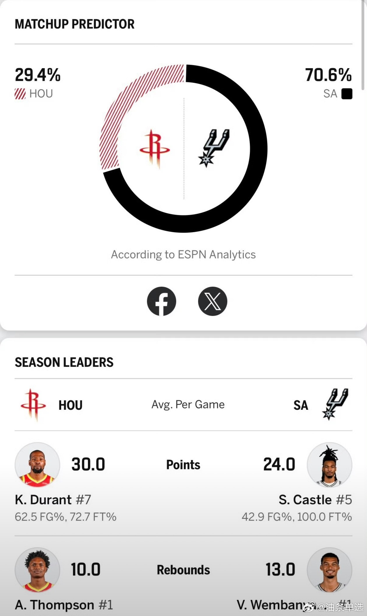 明天火箭客场挑战马刺，这场比赛有戏！ESPN的预测向来忽准忽不准，经常和结果反向