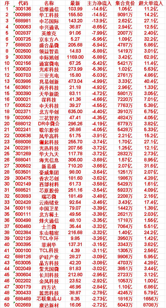 5月29日开盘45分钟，主力“卖出的 ”50名单！

39.TCL中环:最新价9