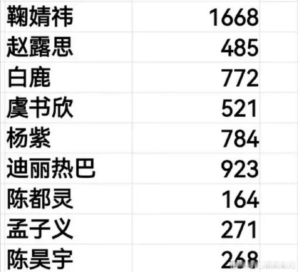 热门花创作官数量 top3：鞠婧祎 赵露思 白鹿 ​​​