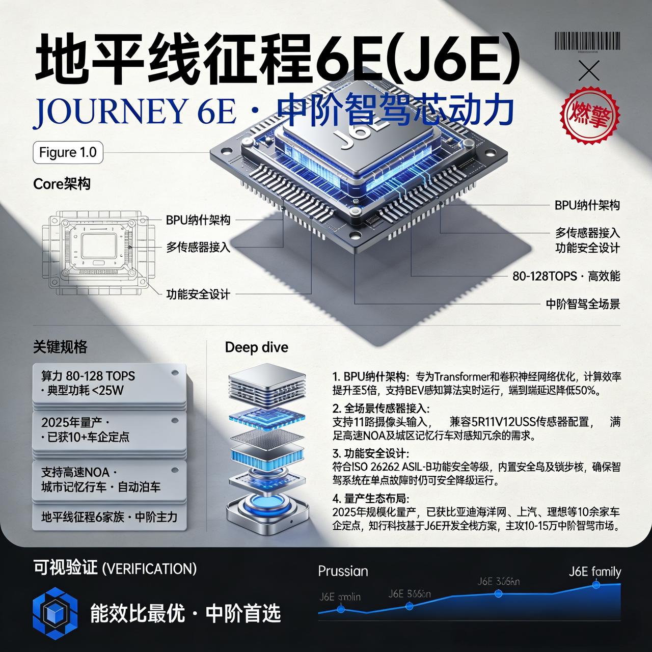 地平线J6E：80TOPS算力配合被动散热，把高速NOA和自动泊车塞进10万级车