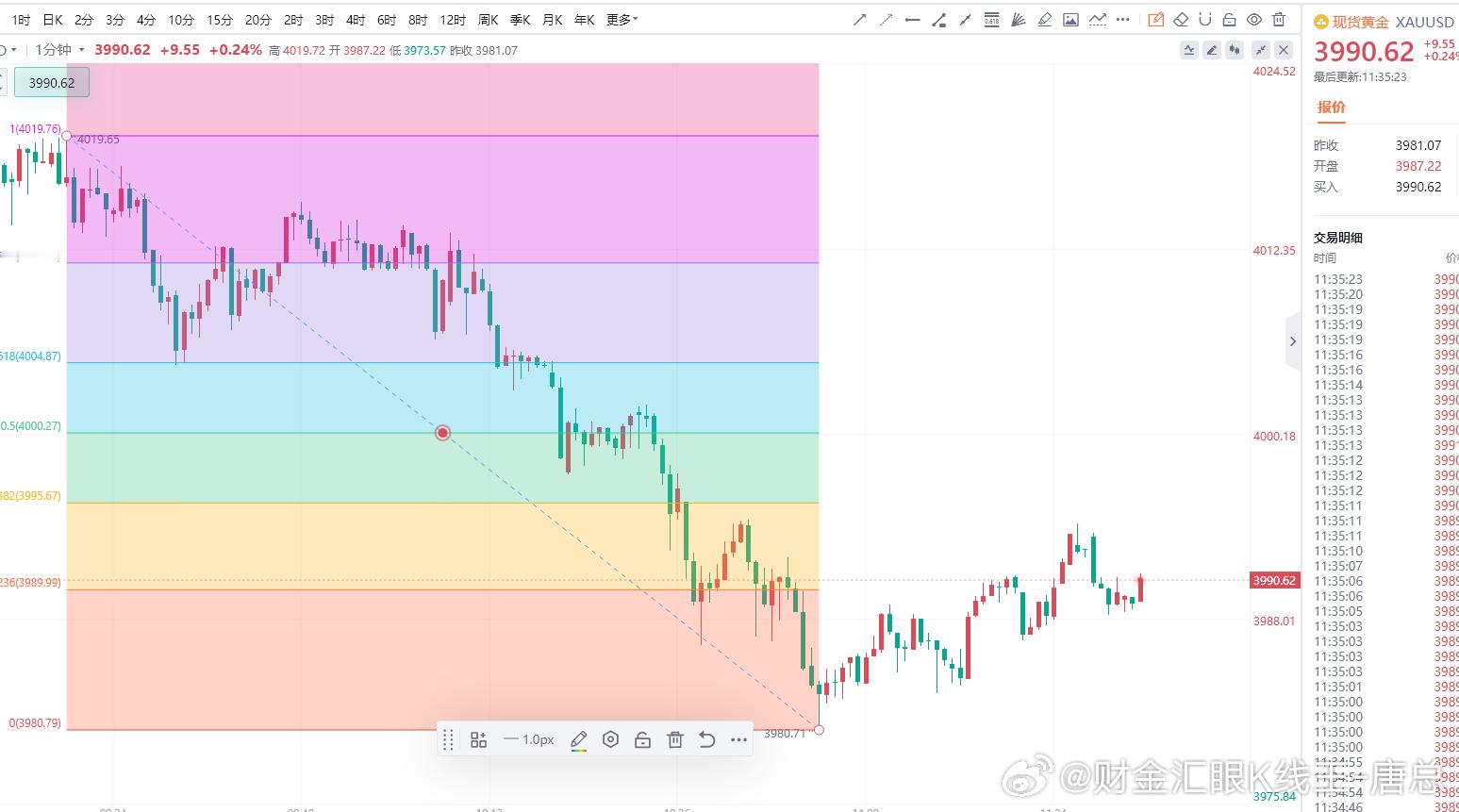 市场不相信眼泪，黄金调整远未结束[思考]市场不相信眼泪，但眼泪能让你看清方向。这