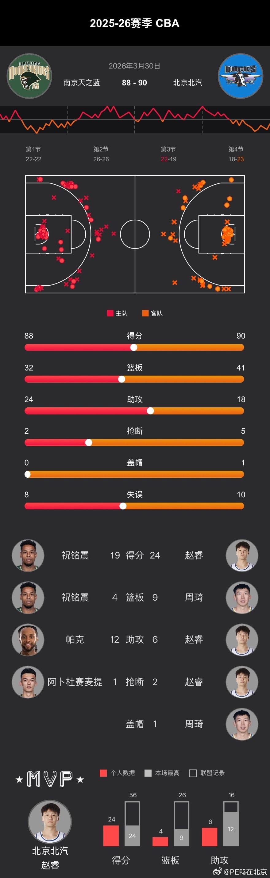 CBA常规赛第32轮、首钢男篮  在客场以90-88险胜南京！得到全场最高的24